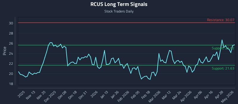 RCUS Long Term Analysis for May 4 2026