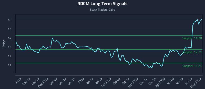 RDCM Long Term Analysis for May 4 2026