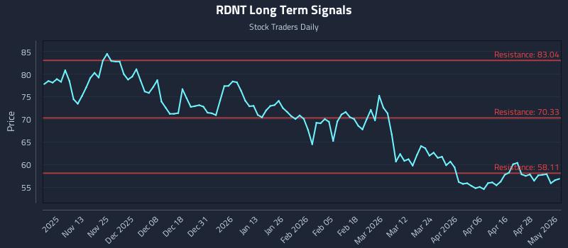 RDNT Long Term Analysis for May 4 2026