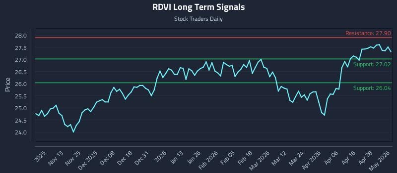 RDVI Long Term Analysis for May 4 2026