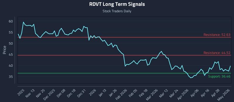 RDVT Long Term Analysis for May 4 2026