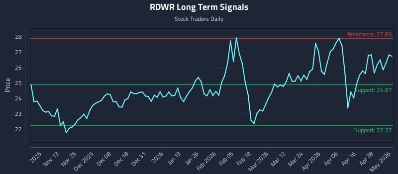 RDWR Long Term Analysis for May 4 2026