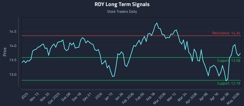 RDY Long Term Analysis for May 4 2026