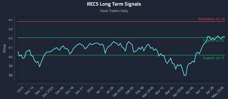 RECS Long Term Analysis for May 4 2026