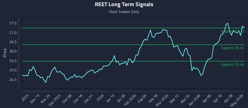 REET Long Term Analysis for May 4 2026