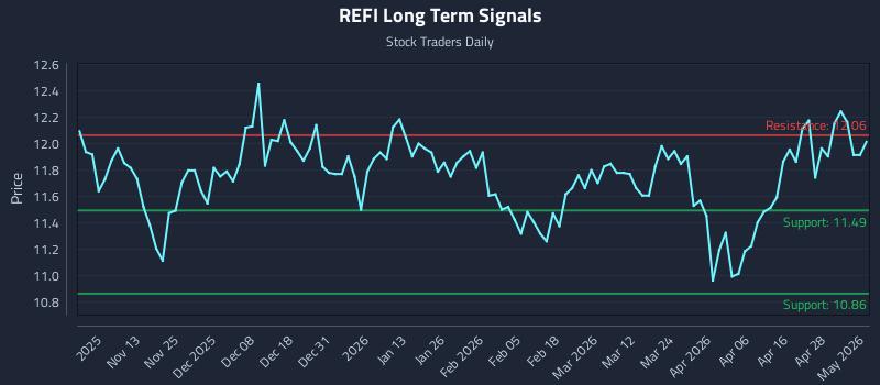 REFI Long Term Analysis for May 4 2026 REFI Long Term Analysis for May 4 2026