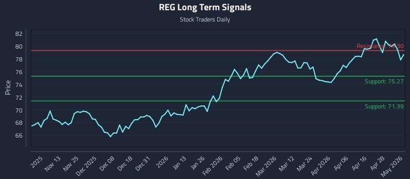 REG Long Term Analysis for May 4 2026