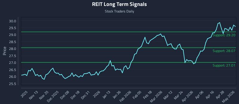 REIT Long Term Analysis for May 4 2026