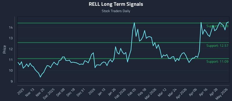 RELL Long Term Analysis for May 4 2026