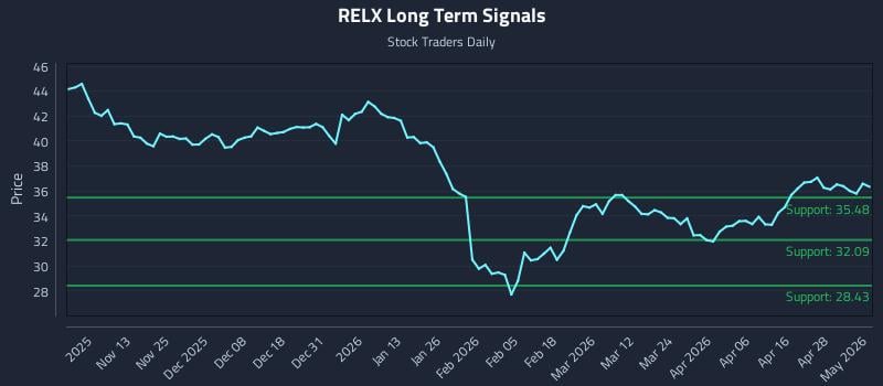 RELX Long Term Analysis for May 4 2026