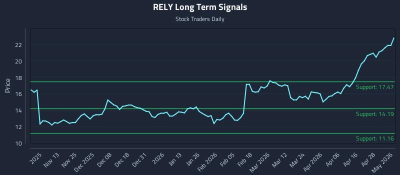 RELY Long Term Analysis for May 4 2026