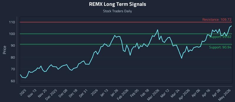 REMX Long Term Analysis for May 4 2026