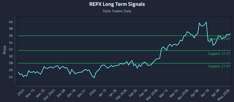 REPX Long Term Analysis for May 4 2026