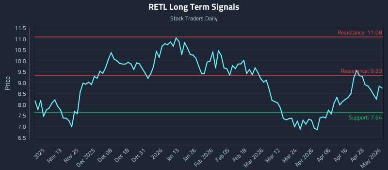 RETL Long Term Analysis for May 4 2026