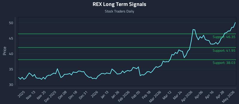 REX Long Term Analysis for May 4 2026