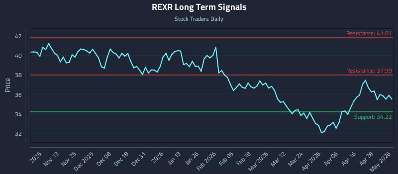 REXR Long Term Analysis for May 4 2026