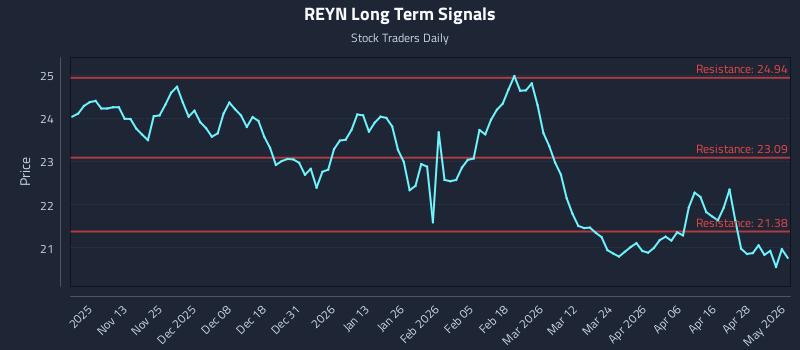 REYN Long Term Analysis for May 4 2026
