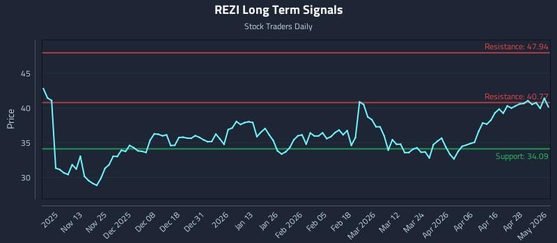 REZI Long Term Analysis for May 4 2026