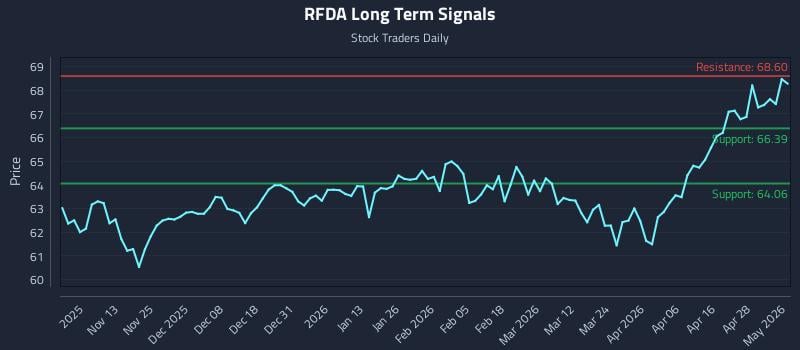 RFDA Long Term Analysis for May 4 2026