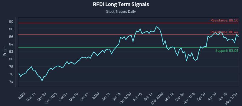 RFDI Long Term Analysis for May 4 2026 RFDI Long Term Analysis for May 4 2026