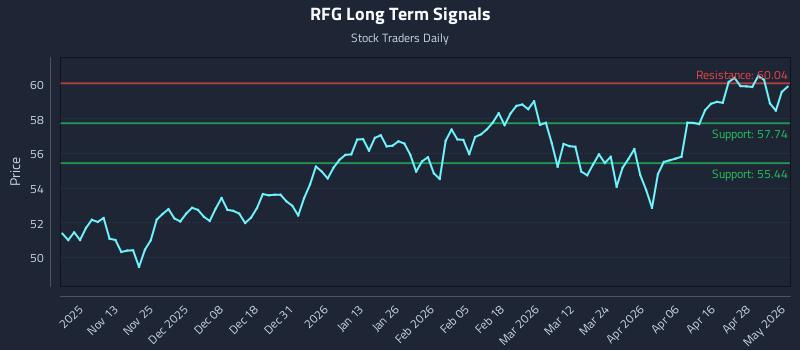 RFG Long Term Analysis for May 4 2026 RFG Long Term Analysis for May 4 2026