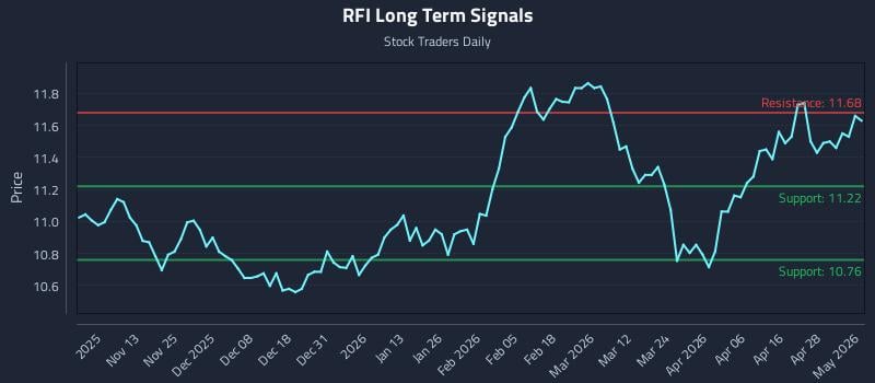 RFI Long Term Analysis for May 4 2026