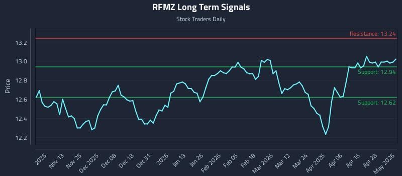 RFMZ Long Term Analysis for May 4 2026
