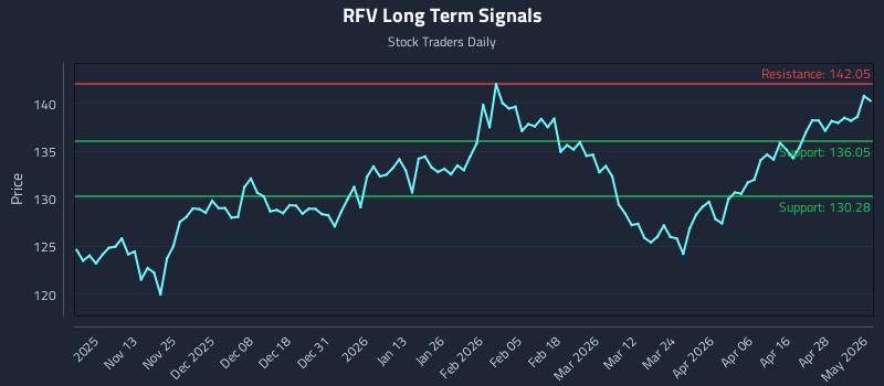 RFV Long Term Analysis for May 4 2026