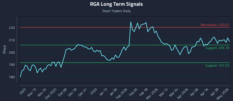 RGA Long Term Analysis for May 4 2026