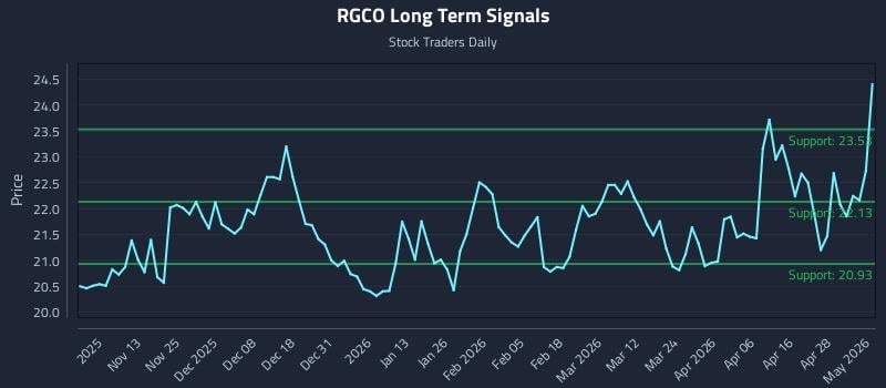 RGCO Long Term Analysis for May 4 2026