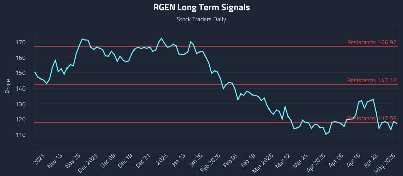 RGEN Long Term Analysis for May 4 2026