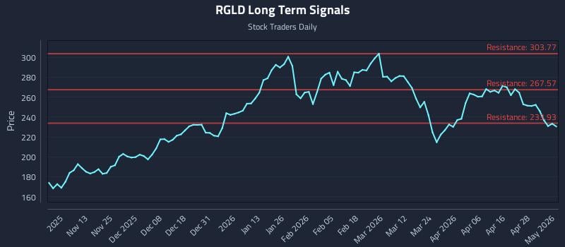 RGLD Long Term Analysis for May 4 2026