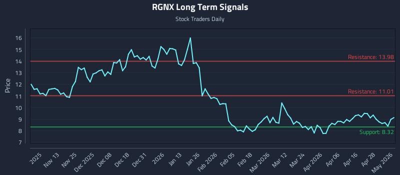 RGNX Long Term Analysis for May 4 2026