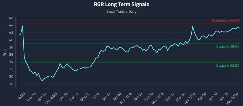 RGR Long Term Analysis for May 4 2026 RGR Long Term Analysis for May 4 2026
