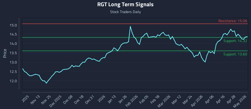 RGT Long Term Analysis for May 4 2026 RGT Long Term Analysis for May 4 2026