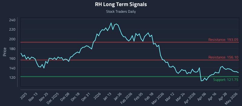 RH Long Term Analysis for May 4 2026