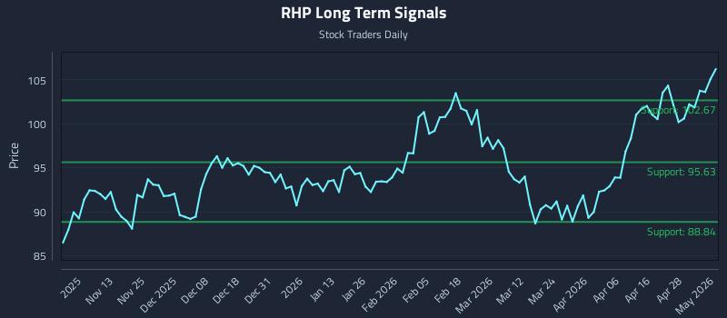 RHP Long Term Analysis for May 4 2026