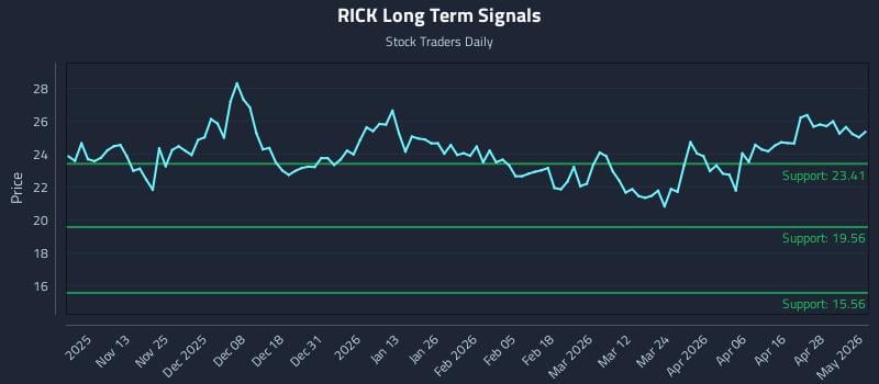 RICK Long Term Analysis for May 4 2026
