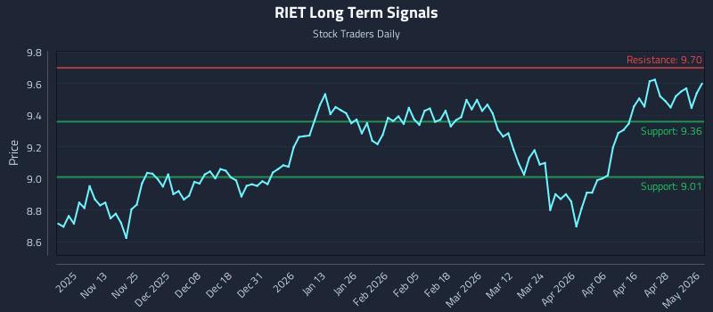 RIET Long Term Analysis for May 4 2026
