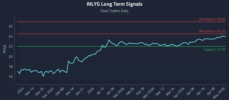 RILYG Long Term Analysis for May 4 2026
