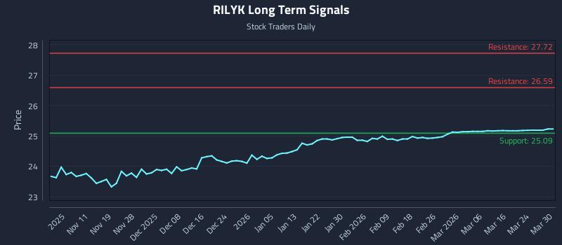 RILYK Long Term Analysis for May 4 2026