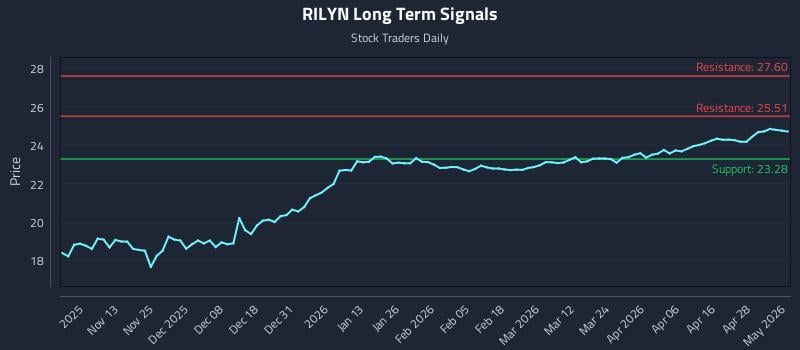 RILYN Long Term Analysis for May 4 2026