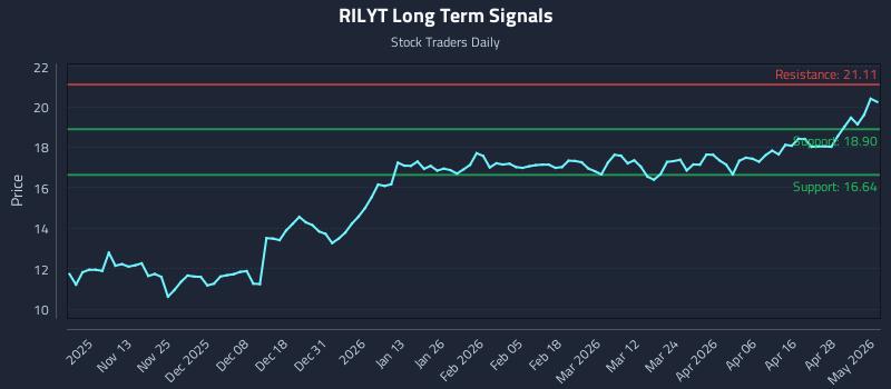 RILYT Long Term Analysis for May 4 2026 RILYT Long Term Analysis for May 4 2026