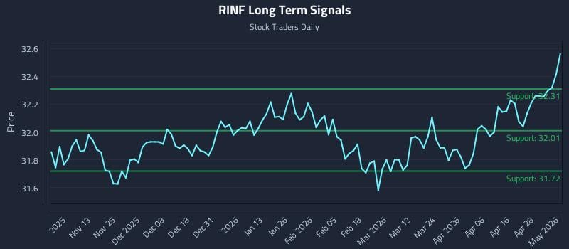 RINF Long Term Analysis for May 4 2026