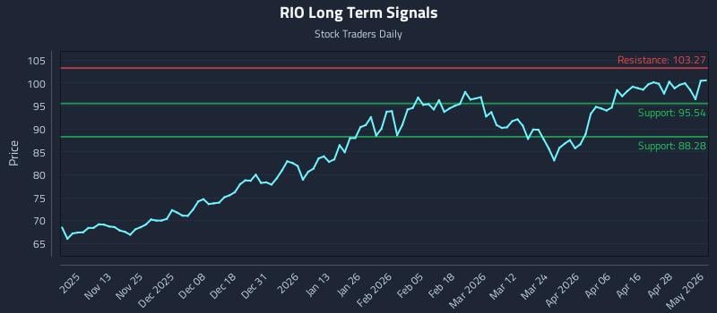 RIO Long Term Analysis for May 4 2026