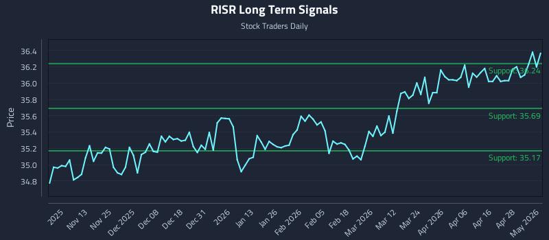 RISR Long Term Analysis for May 4 2026
