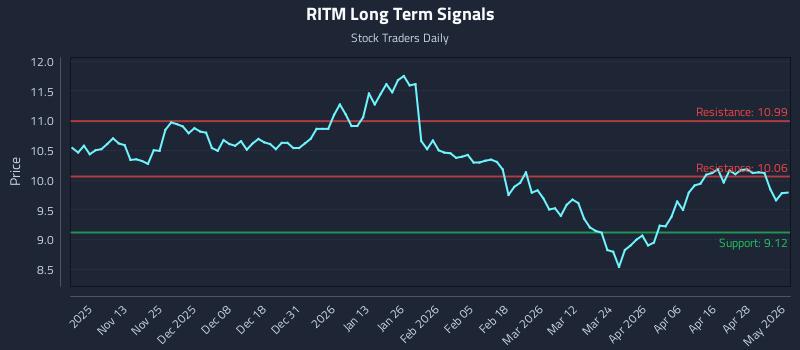 RITM Long Term Analysis for May 4 2026