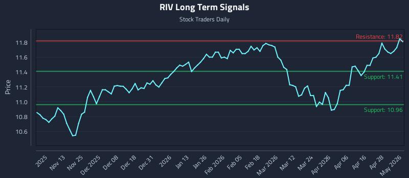 RIV Long Term Analysis for May 4 2026