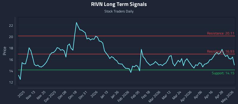 RIVN Long Term Analysis for May 4 2026