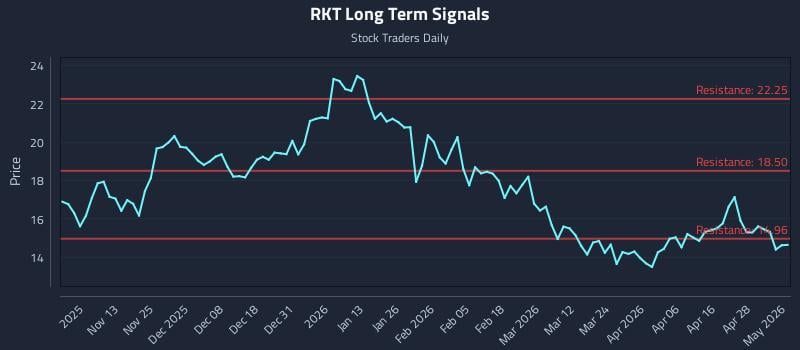 RKT Long Term Analysis for May 4 2026